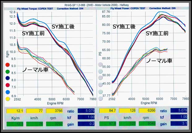 Super yellow　計測グラフ